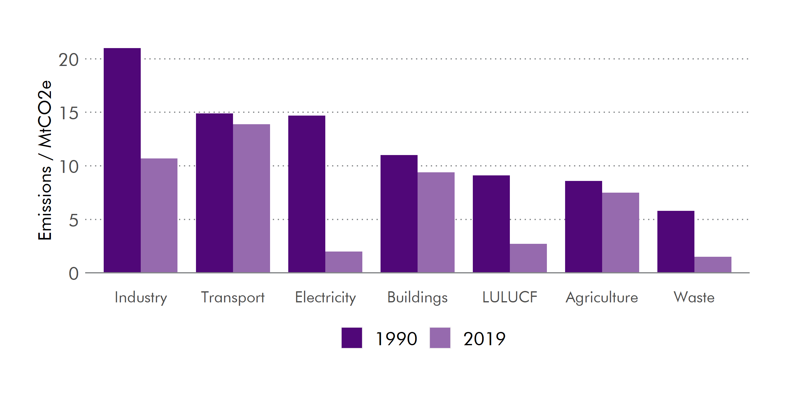 Emissions in the Electricity and Industrial sectors have fallen significantly, with the Buildings, Transport and Agriculture sectors lagging.